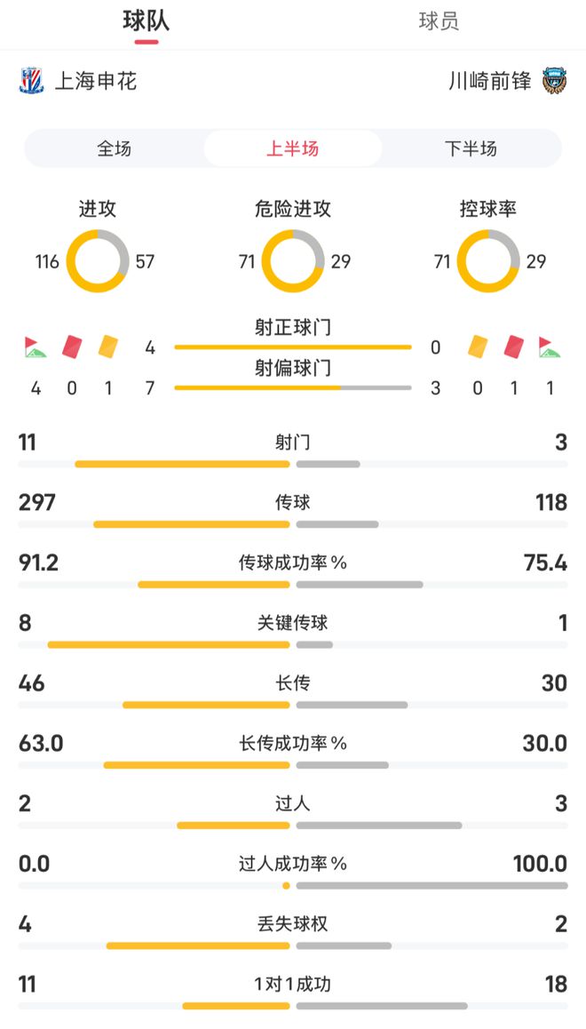 申花強(qiáng)勢(shì)壓制，控球七成，川崎無(wú)射正。